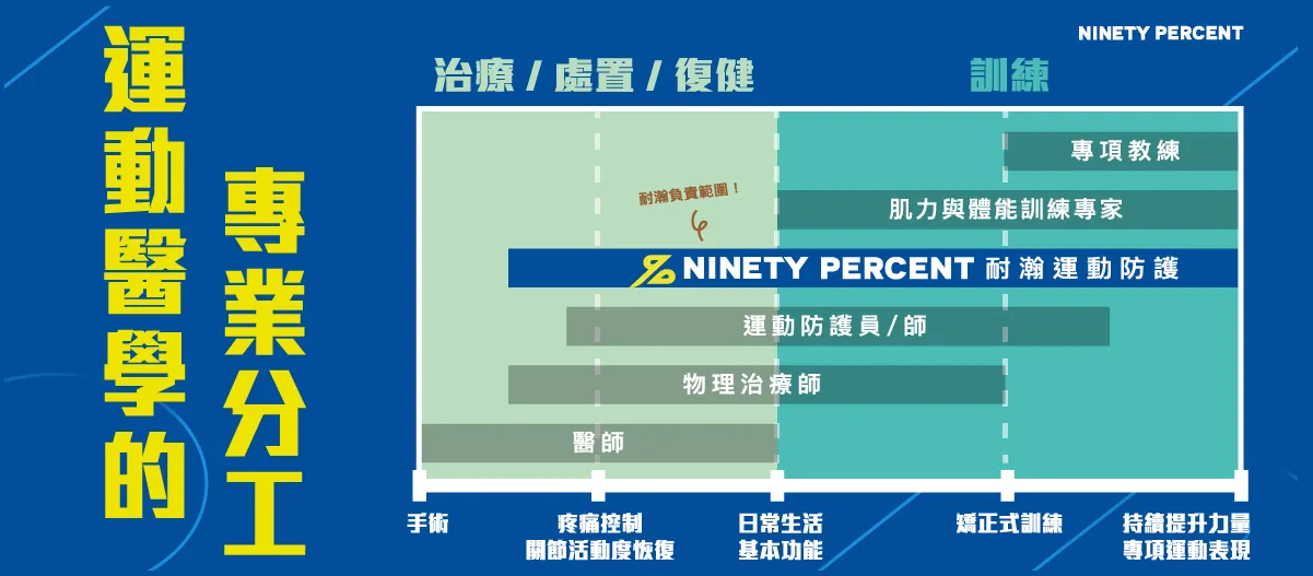 耐瀚運動防護-運動醫學專業分工-運動醫學分工-耐瀚運動防護-運動防護員